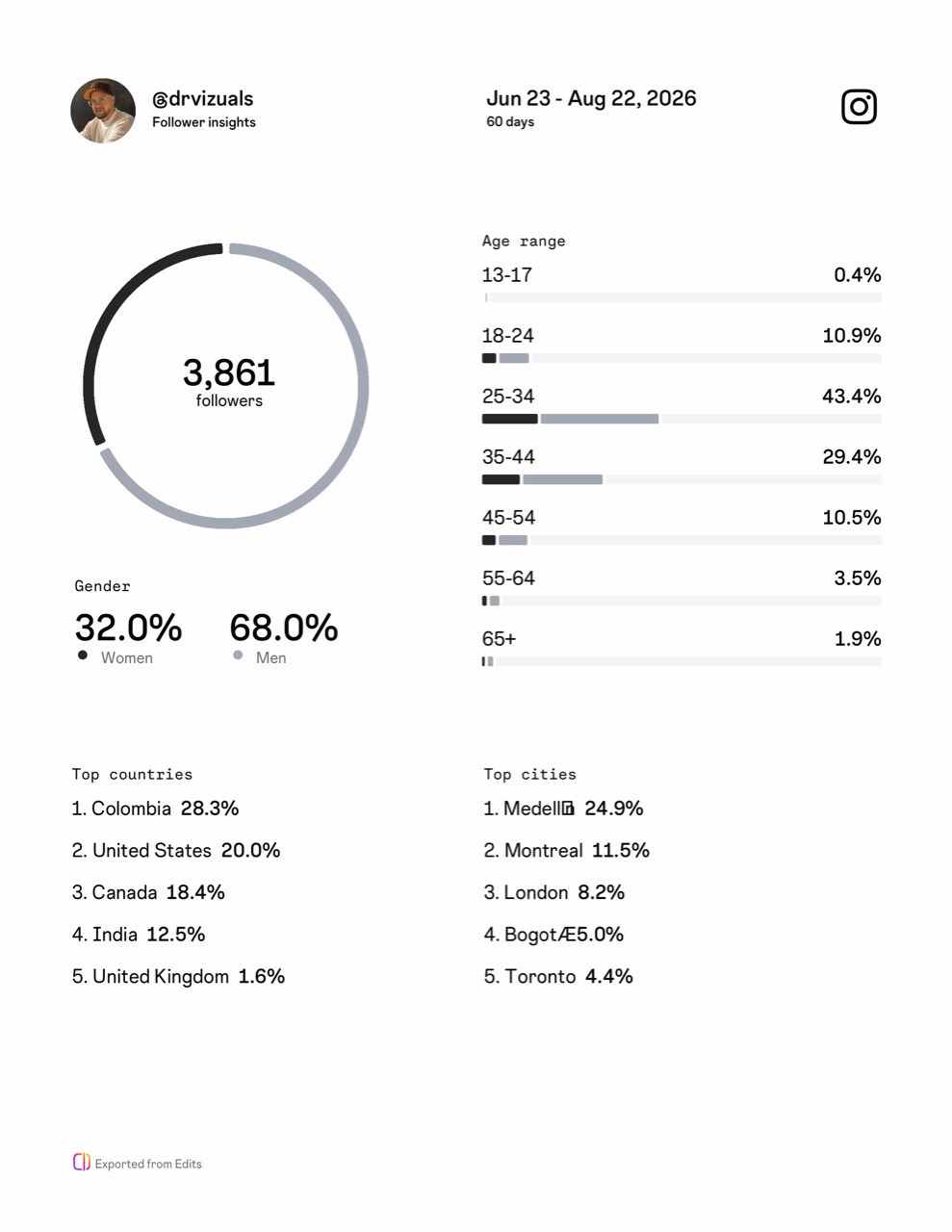 Instagram audience insights for drvizuals