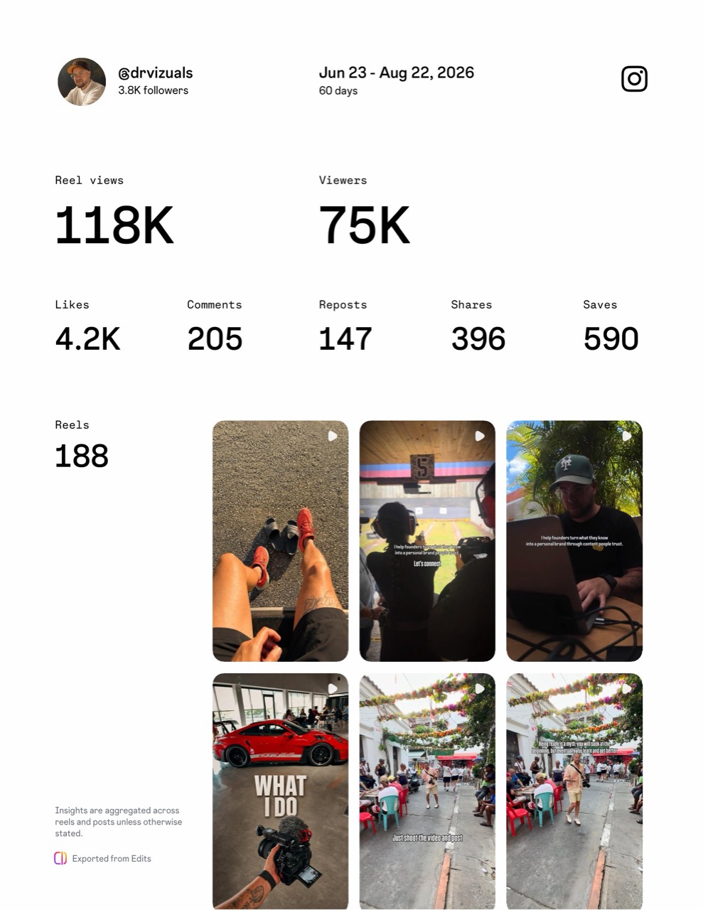Instagram content performance insights for drvizuals